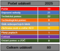 Jednotka v roce 2023 povolána celkem k 80 událostem.